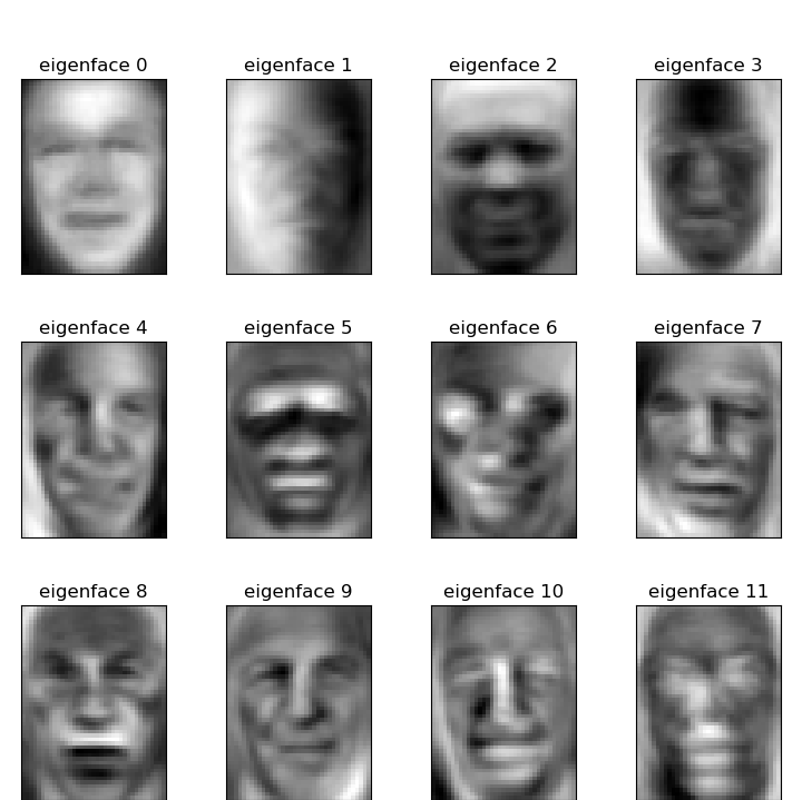 Facial recognition - eigenfaces