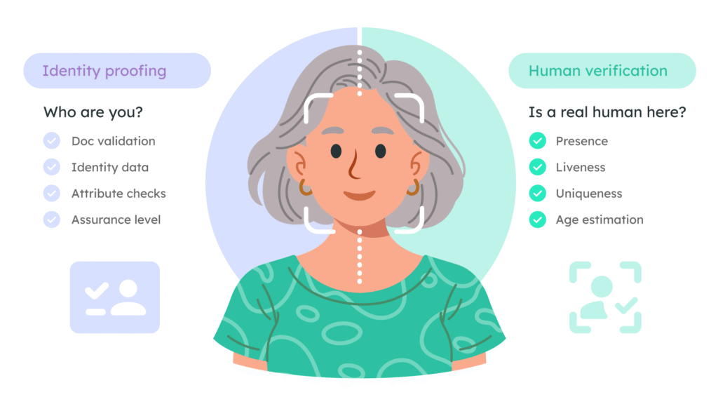 Diagram: Identity proofing vs Identity verification