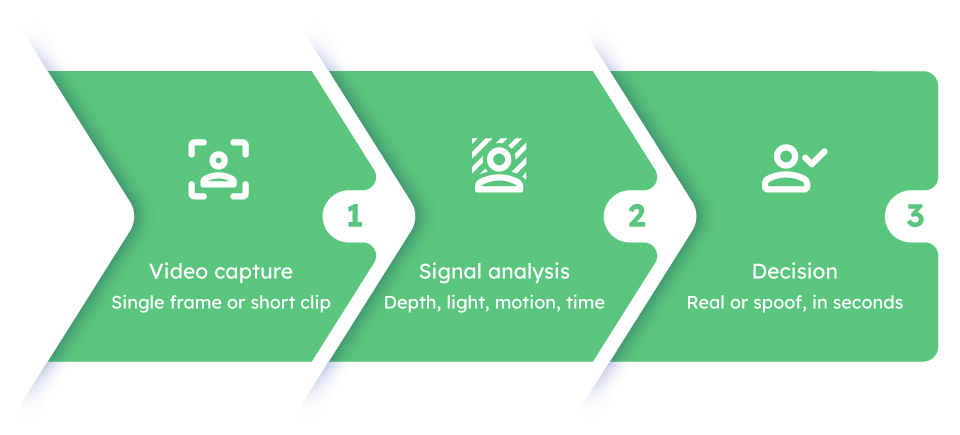 Flow diagram - Liveness Detection