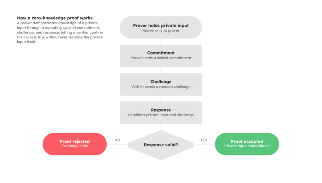 ZKP methodology