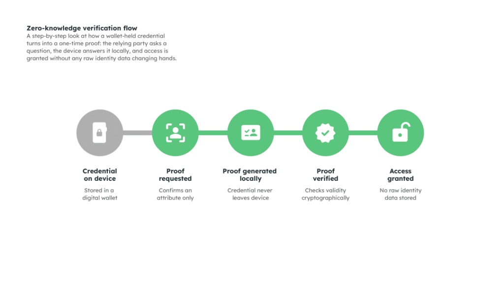 ZKP flow diagram